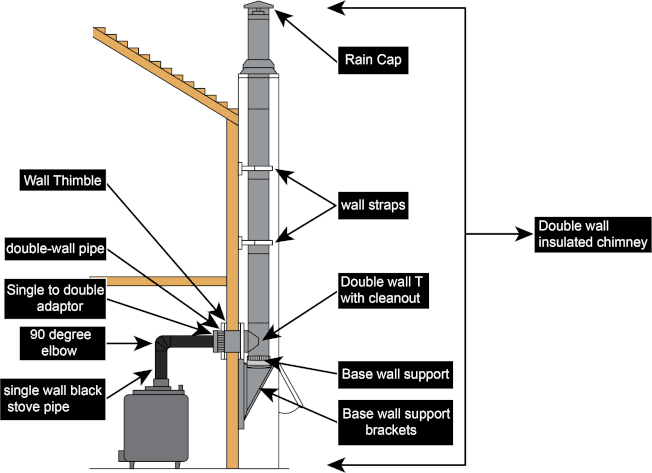 Chimney Installation Parts - Can You Put Wood Stove Pipe Through Wall
